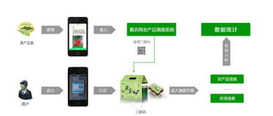 真農(nóng)網(wǎng)發(fā)布移動(dòng)互聯(lián)網(wǎng)農(nóng)產(chǎn)品溯源軟件，以科技助力農(nóng)業(yè)現(xiàn)代化