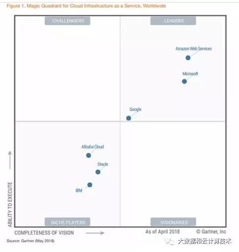 2018年Gartner基礎(chǔ)設(shè)施即服務(wù)（IaaS）與平臺(tái)即服務(wù)（PaaS）魔力象限深度點(diǎn)評(píng) 云服務(wù)市場(chǎng)的分化與融合